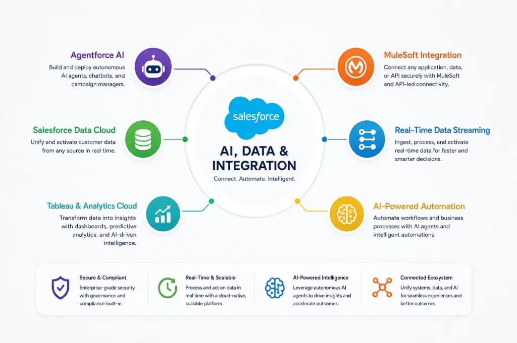 AI, Data & Integration Infrastructure